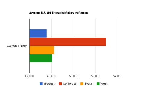 how much do art therapists make in different regions?