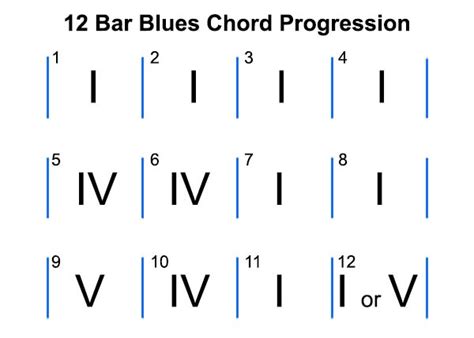 Select All the Characteristics of 12-Bar Blues Music: An Examination of its Multi-Faceted Attributes