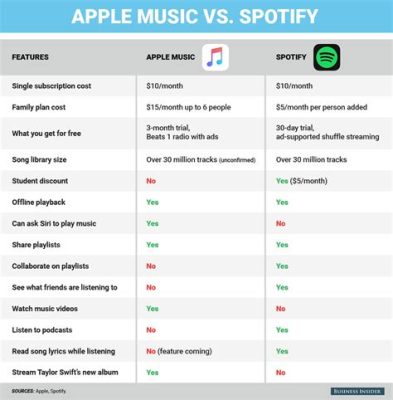 Which Is Cheaper: Spotify or Apple Music? A Detailed Comparison